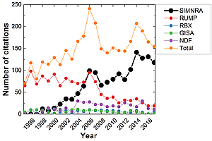 Number of citations of different ion beam analysis simulation programs in Elsevier journals.