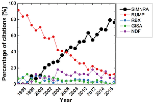 Percentage of citations of different ion beam analysis simulation programs in Elsevier journals.