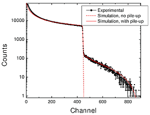 Backscattering spectrum of 2 MeV 4helium on gold with pile-up. Experimental data and SIMNRA simulations with and without pile-up.