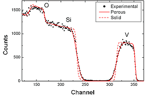 Backscattering spectra of 1500 keV 4He from a porous V2O5 layer at a scattering angle of 165°. Experimental data and computer simulations with SIMNRA 7.