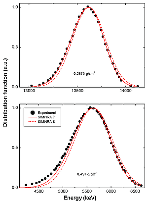 Energy distributions of 19.68 MeV protons after traversing 0.2675 g/cm2 and 0.497 g/cm2 aluminum. Experimental data and simulations with SIMNRA 6 and SIMNRA 7.