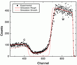 2.5 MeV protons backscattered from a 3.5 µm thick tungsten film on a rough carbon substrate. Experimental data and SIMNRA simulations using a smooth and a rough substrate.